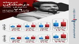 تیرماه، درخشان مارون سپری شد / رشد ۷۹ درصدی فروش صادراتی