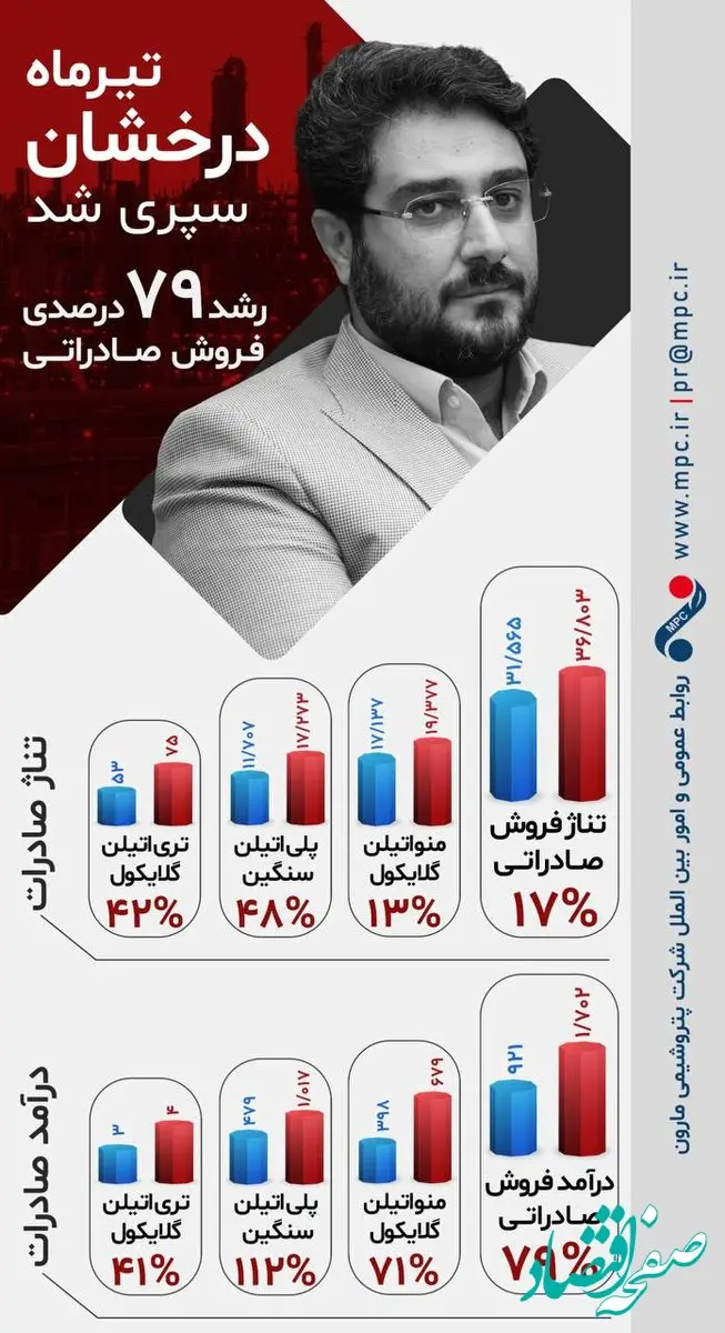 تیرماه، درخشان مارون سپری شد / رشد ۷۹ درصدی فروش صادراتی