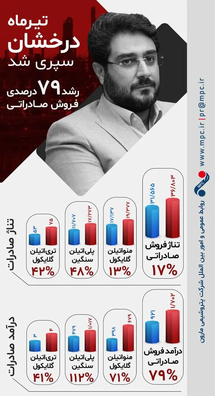 تیرماه، درخشان مارون سپری شد / رشد ۷۹ درصدی فروش صادراتی