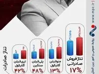 تیرماه، درخشان مارون سپری شد / رشد ۷۹ درصدی فروش صادراتی