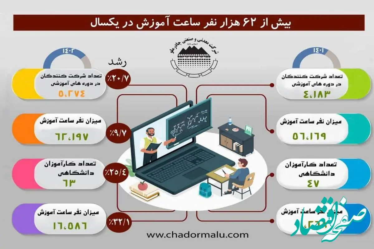 بیش از 62 هزار نفر ساعت آموزش در چادرملو