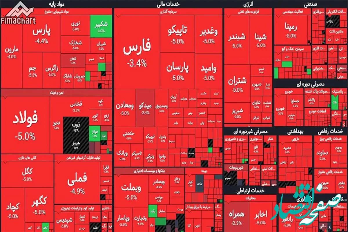 در ۹۰ دقیقه ابتدایی بورس امروز ۲۳ بهمن ۱۴۰۳ رخ داد/ خروج پول از صنایع بزرگ بورس!