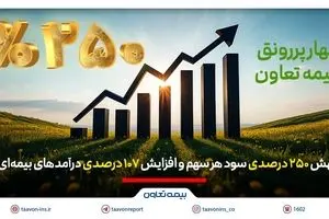 بهار پررونق بیمه تعاون؛ جهش 250 درصدی سود هر سهم و افزایش 107 درصدی درآمدهای بیمه‌ای