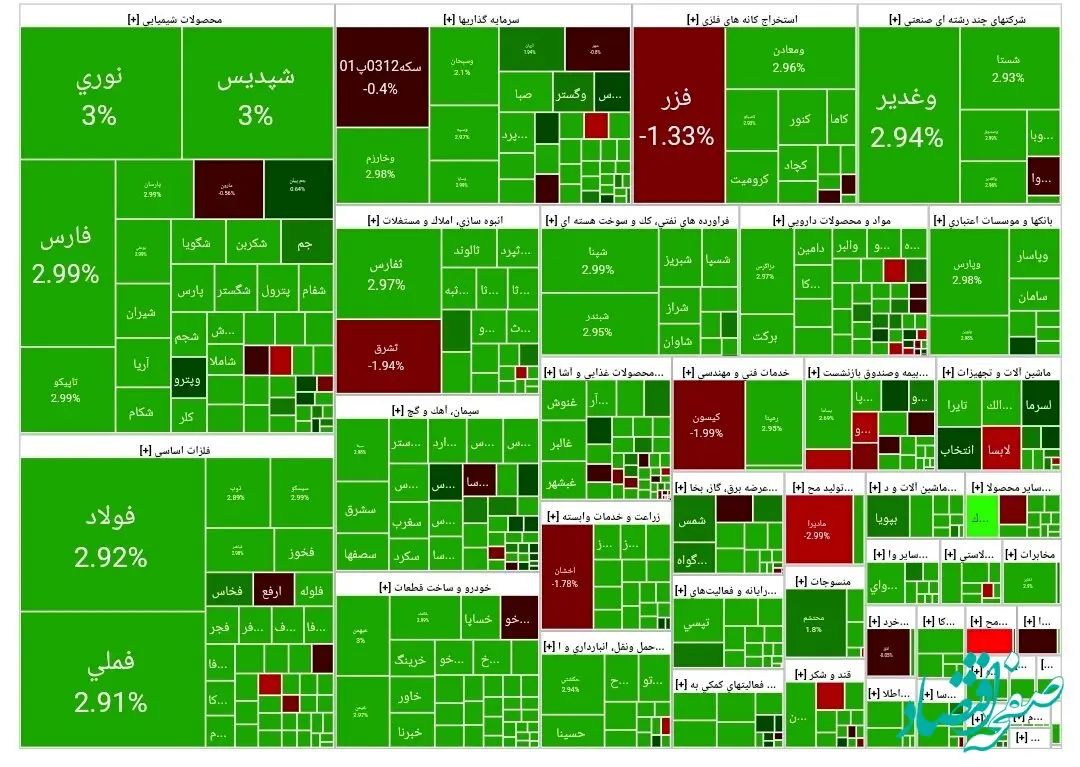 اعلام شاخص بورس دوشنبه ۶ اسفند ۱۴۰۳/ بورس در مدار صعود