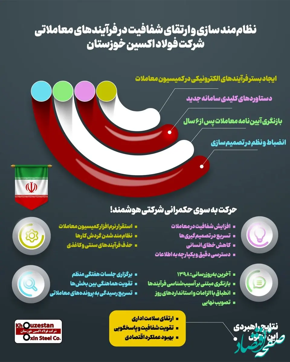 اینفوگرافیک: نظام مند سازی و ارتقای شفافیت در فرآیندهای معاملاتی شرکت فولاد اکسین خوزستان
