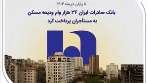 بانک صادرات ایران ۳۴ هزار وام ودیعه مسکن به مستأجران پرداخت کرد