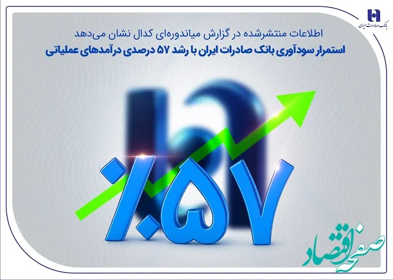 استمرار سودآوری بانک صادرات ایران با رشد 57 درصدی درآمدهای عملیاتی