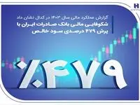 شکوفایی مالی بانک صادرات ایران با پرش ۴۷۹ درصدی سود خالص