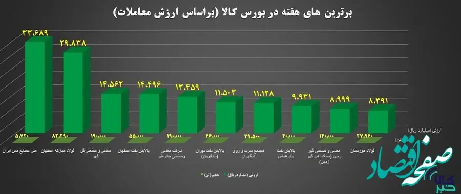 ۱۰ شرکت برتر بورس کالا معرفی شدند