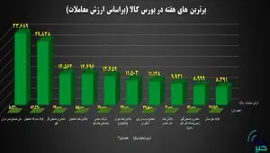 ۱۰ شرکت برتر بورس کالا معرفی شدند