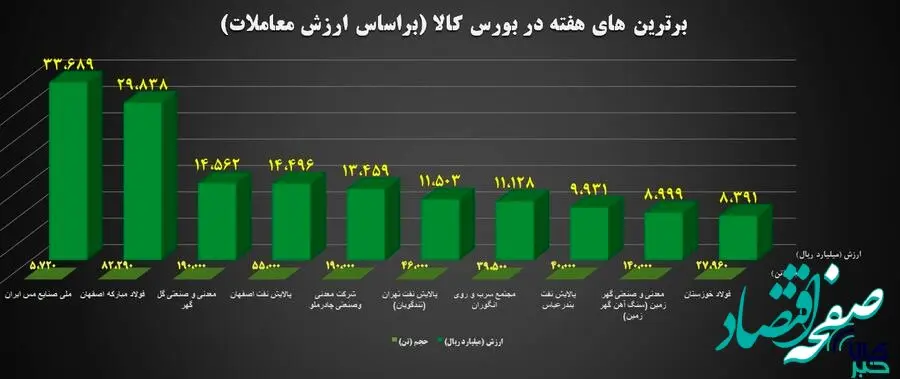 ۱۰ شرکت برتر بورس کالا معرفی شدند