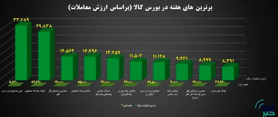 ۱۰ شرکت برتر بورس کالا معرفی شدند