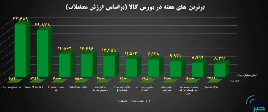 ۱۰ شرکت برتر بورس کالا معرفی شدند