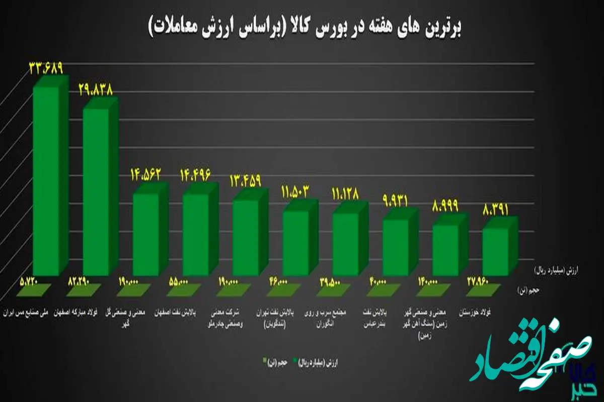 ۱۰ شرکت برتر بورس کالا معرفی شدند