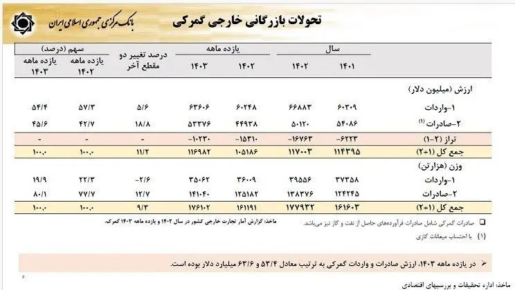 فرزین، نرخ دلار در سال ۱۴۰۴ را اعلام کرد/ نرخ تورم چه تغییری می‌کند؟