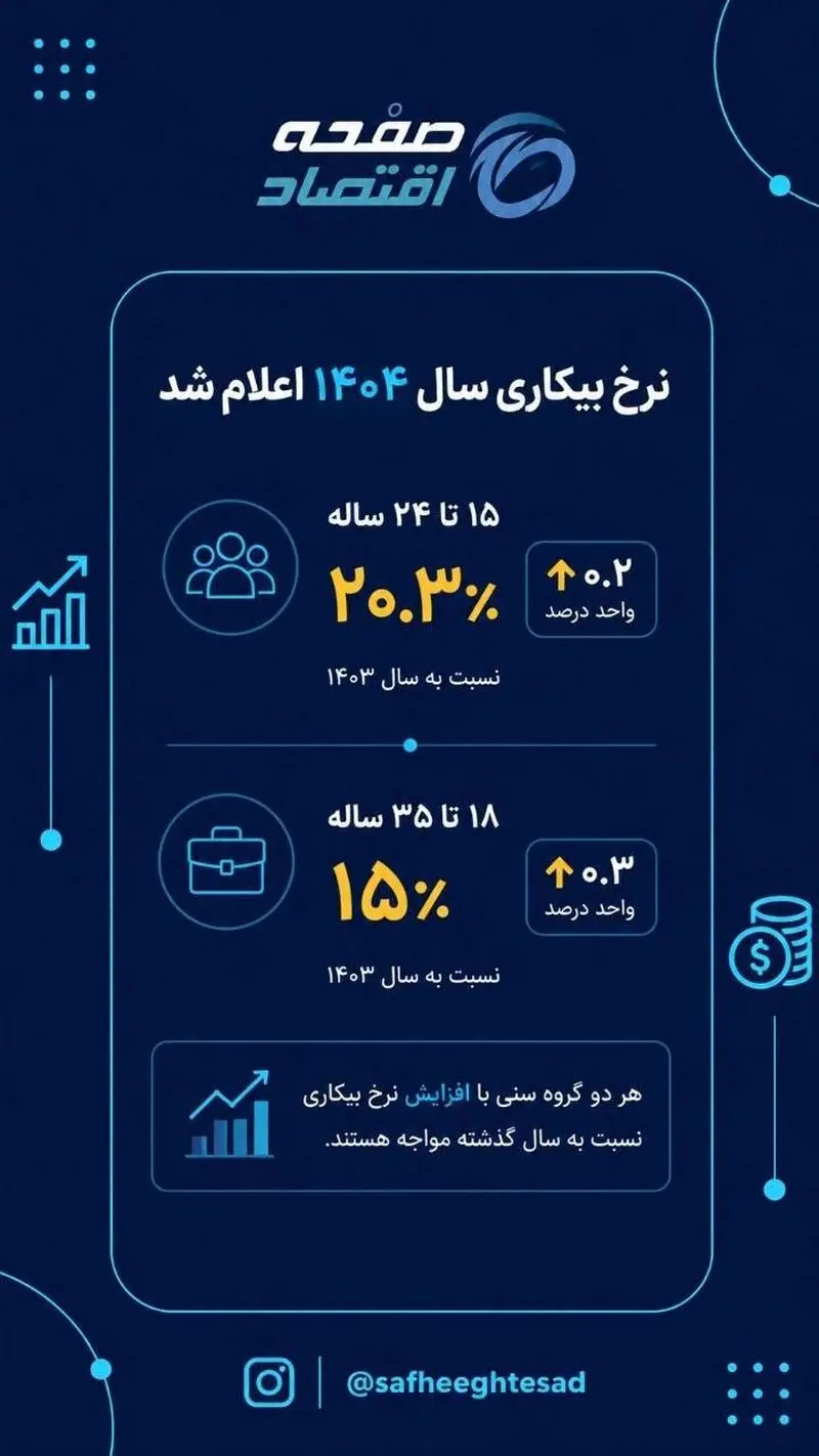 اینفوگرافی نرخ بیکاری 