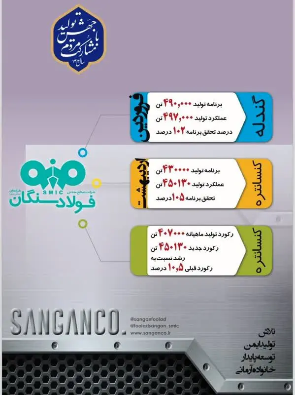 در سال جهش تولید گام بلند فولاد سنگان در عرصه تولید