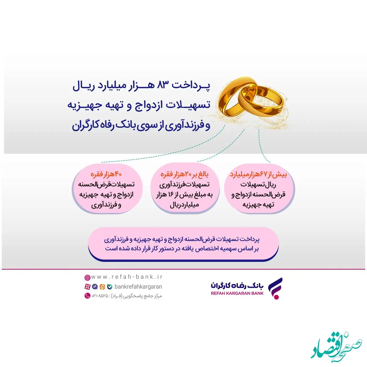 پرداخت بیش از ۸۳ هزار میلیارد ریال تسهیلات قرض‌الحسنه ازدواج و فرزندآوری از سوی بانک رفاه کارگران