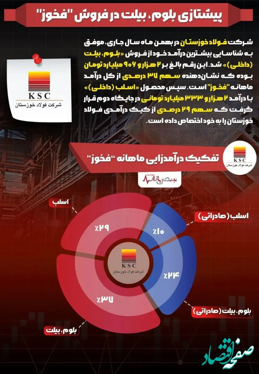 پیشتازی بلوم، بیلت در فروش "فخوز"