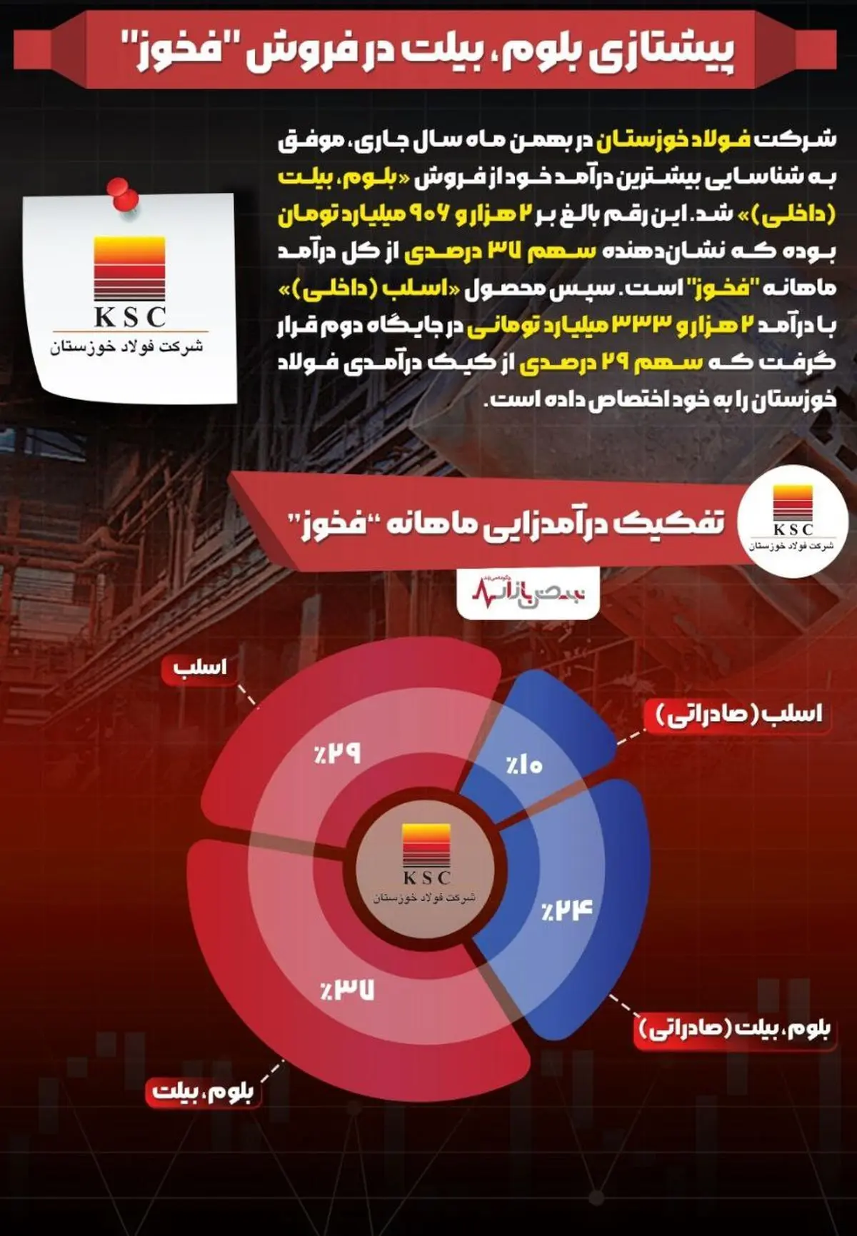 پیشتازی بلوم، بیلت در فروش "فخوز"
