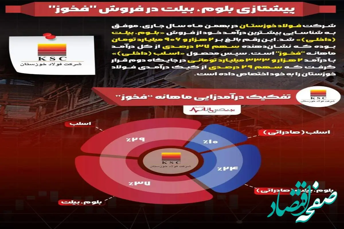 پیشتازی بلوم، بیلت در فروش "فخوز"