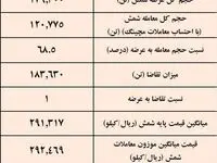 شمش فولادی هم معادل آهن اسفنجی ارزان شد/ نتیجه معاملات شمش فولادی در بورس کالا