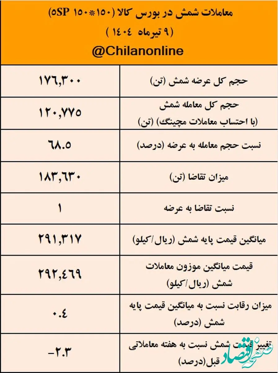 شمش فولادی هم معادل آهن اسفنجی ارزان شد/ نتیجه معاملات شمش فولادی در بورس کالا