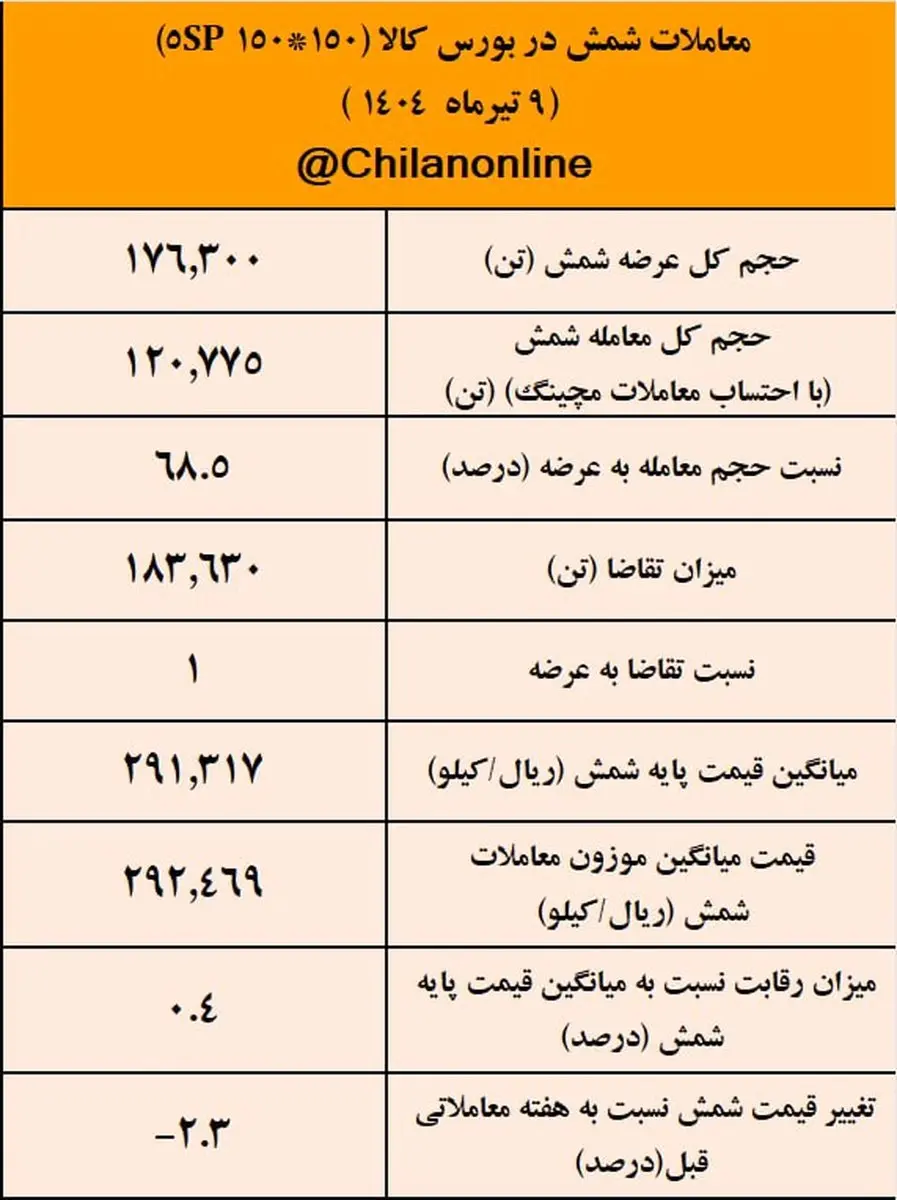 شمش فولادی هم معادل آهن اسفنجی ارزان شد/ نتیجه معاملات شمش فولادی در بورس کالا