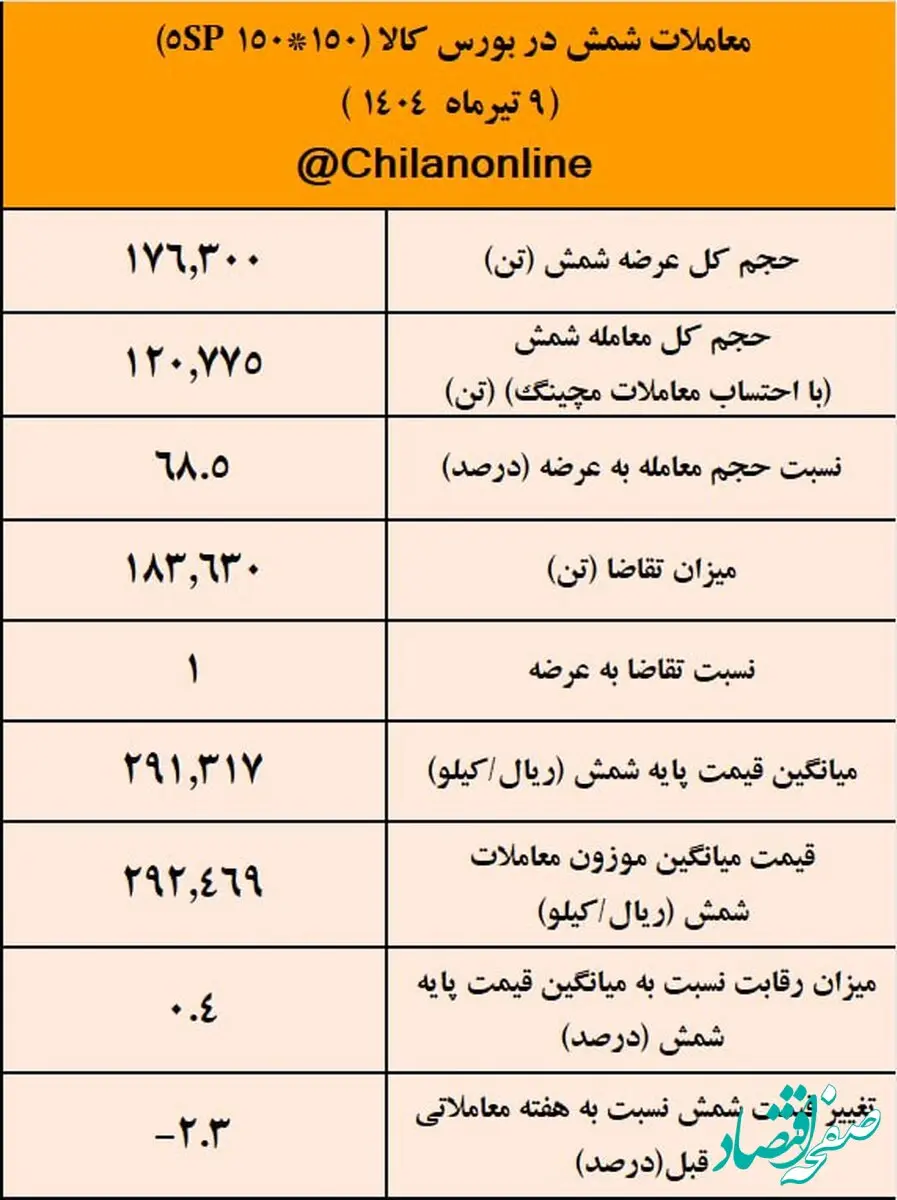 شمش فولادی هم معادل آهن اسفنجی ارزان شد/ نتیجه معاملات شمش فولادی در بورس کالا