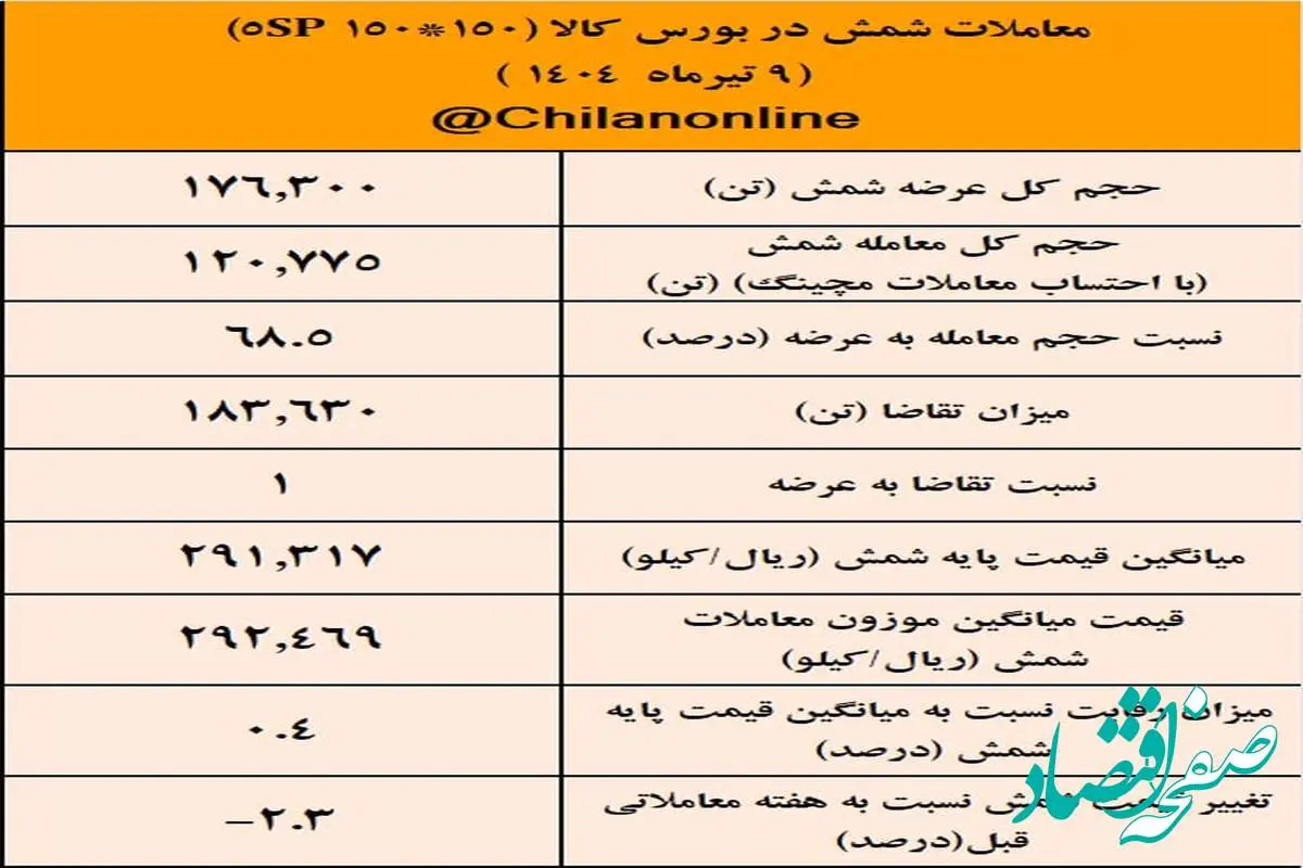 شمش فولادی هم معادل آهن اسفنجی ارزان شد/ نتیجه معاملات شمش فولادی در بورس کالا
