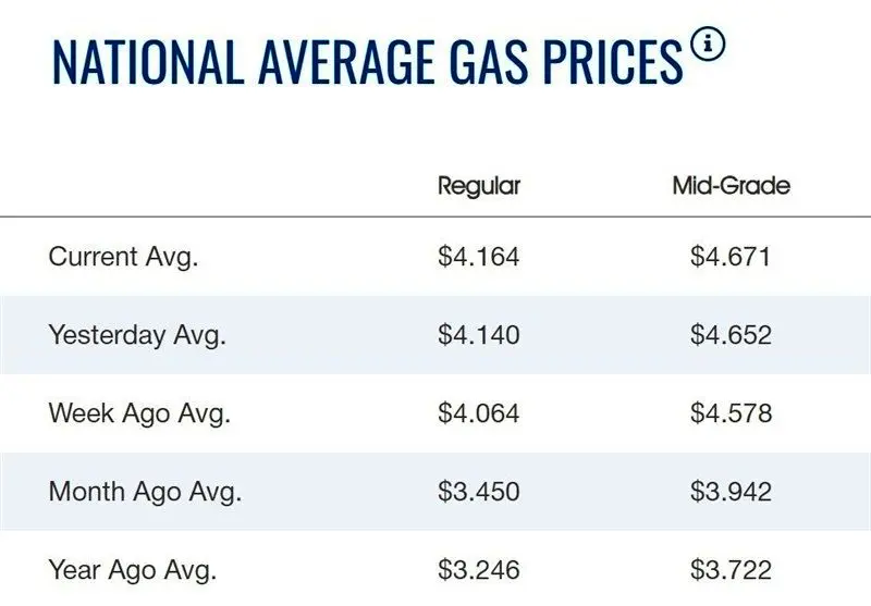قیمت بنزین در آمریکا همچنان در حال افزایش است