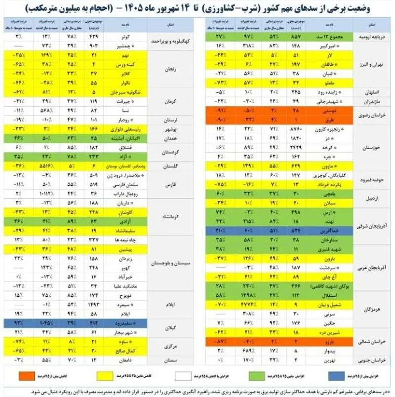 بحران آب ایران , سدهای ایران , 