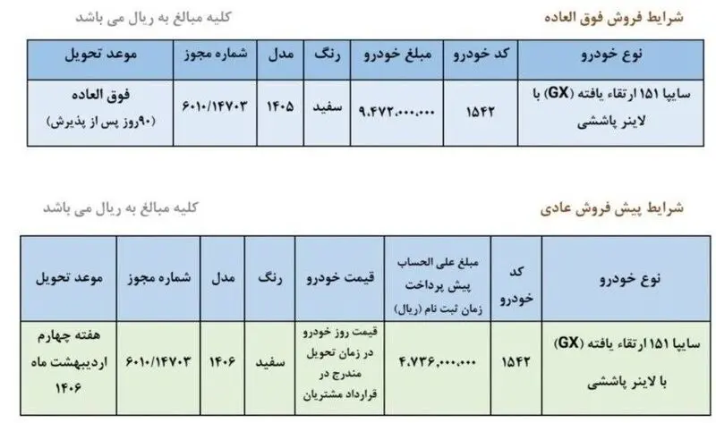 فروش فوق‌العاده و پیش‌فروش سایپا ۱۵۱ ارتقا یافته اعلام شد