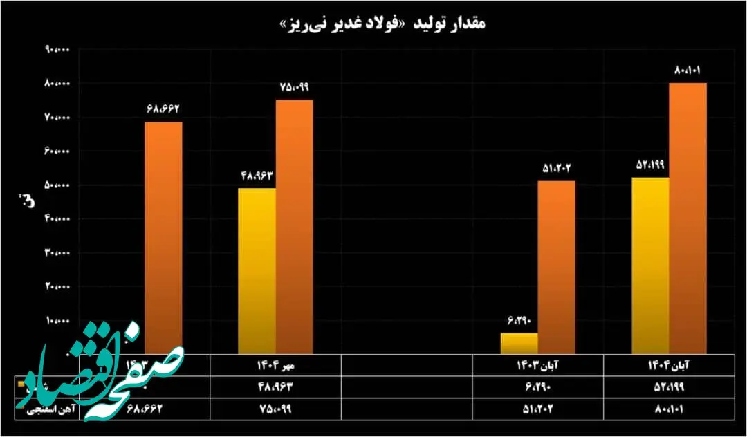 ثبت رکوردهای متوالی تولید، لجستیک و سبد عرضه در فولاد غدیر نی‌ریز
