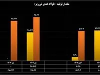 ثبت رکوردهای متوالی تولید، لجستیک و سبد عرضه در فولاد غدیر نی‌ریز