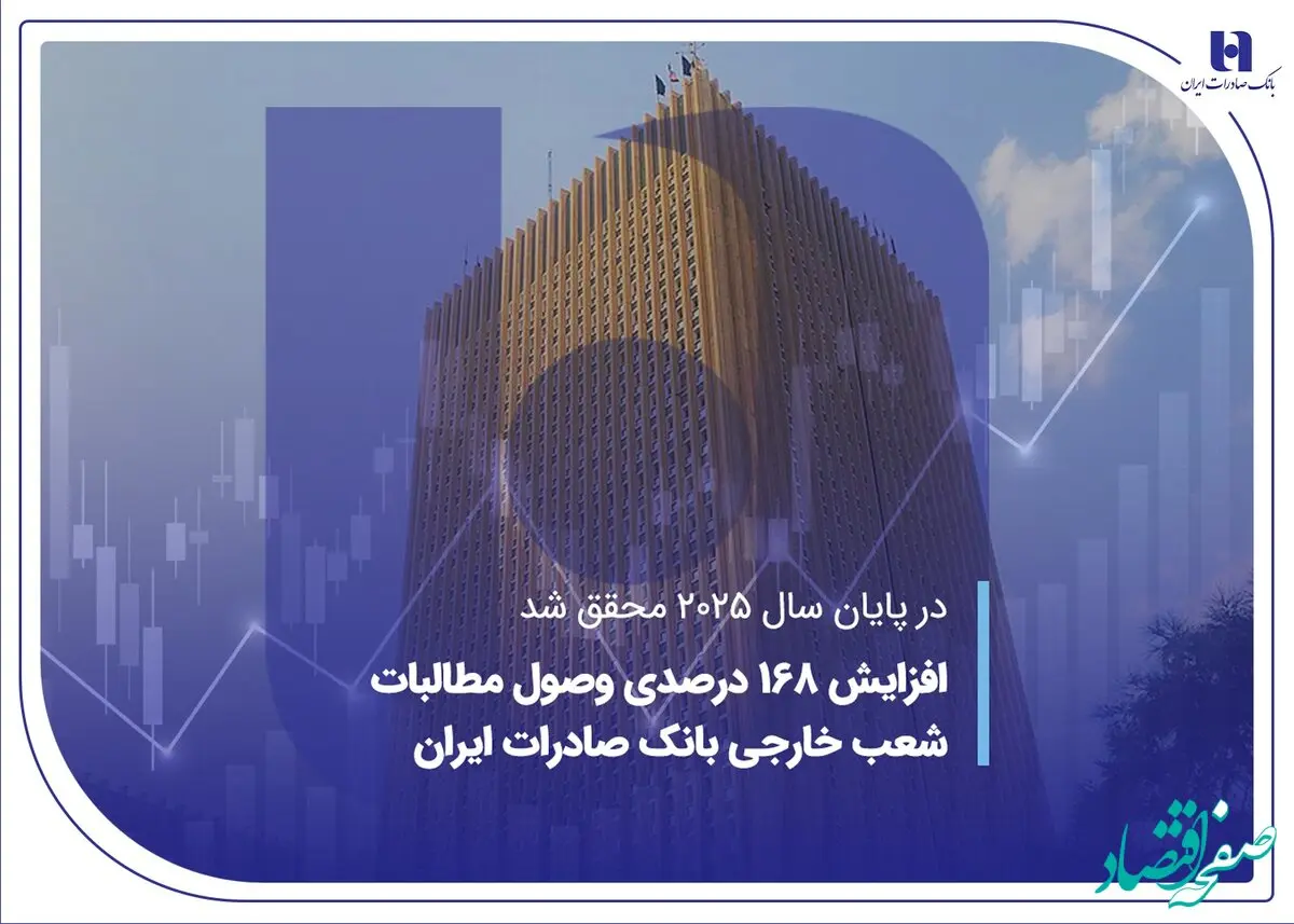 افزایش 168 درصدی وصول مطالبات شعب خارجی بانک صادرات ایران