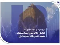 افزایش 168 درصدی وصول مطالبات شعب خارجی بانک صادرات ایران