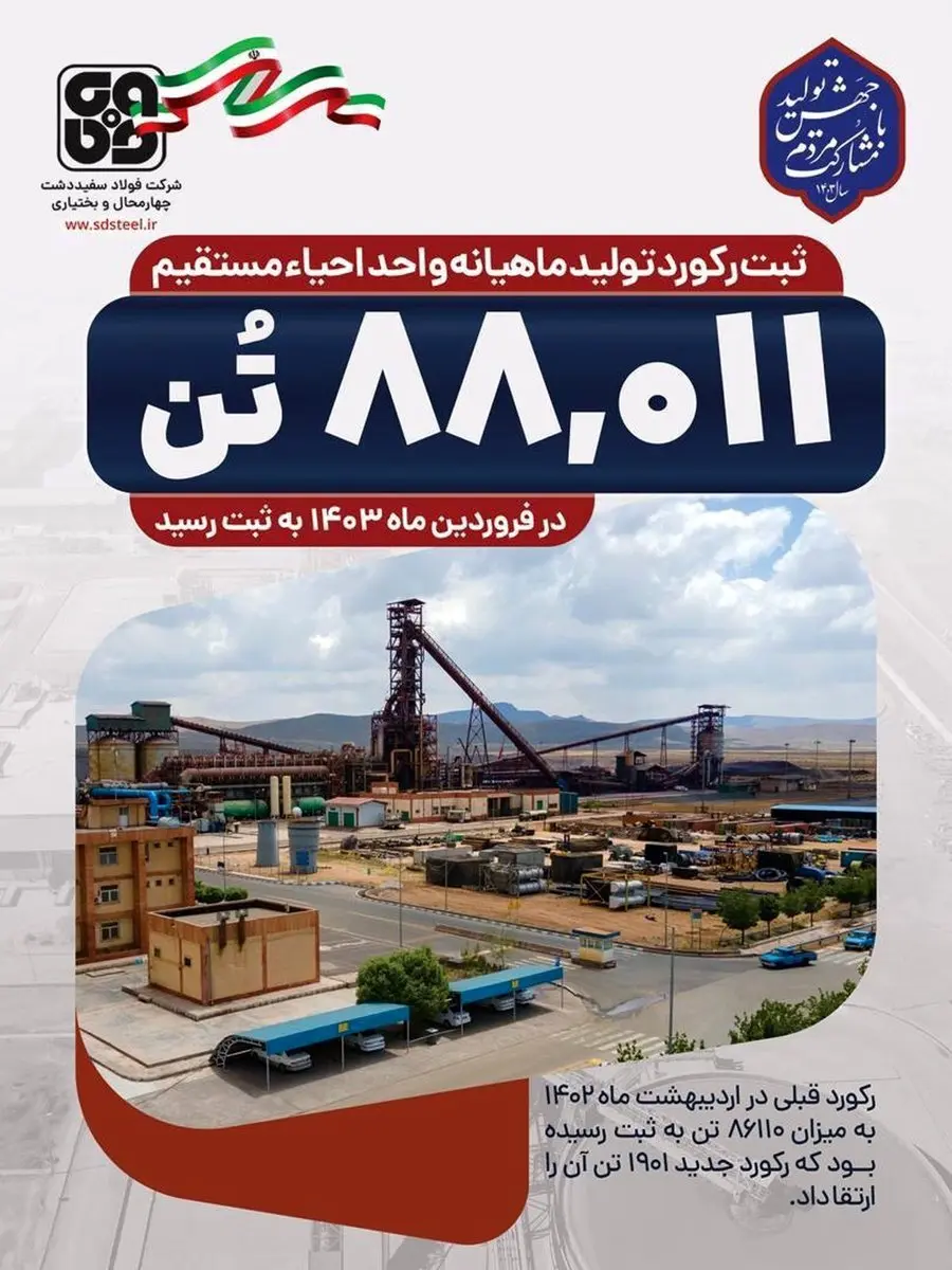 دومین رکورد تولید در شرکت فولاد سفیددشت چهارمحال‌وبختیاری به ثبت رسید

