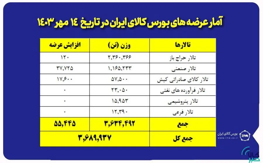 عرضه ۳ میلیون و ۶۸۹ هزار تن محصول در بورس کالا