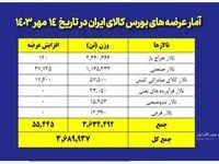 عرضه ۳ میلیون و ۶۸۹ هزار تن محصول در بورس کالا