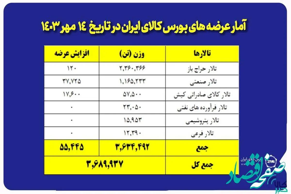 عرضه ۳ میلیون و ۶۸۹ هزار تن محصول در بورس کالا