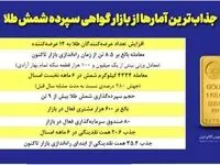 رشد ۲۸۰درصدی حجم معاملات گواهی شمش طلا در بورس کالا