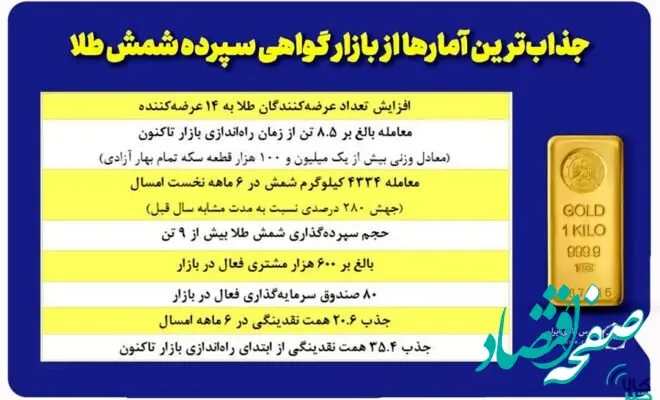 رشد ۲۸۰درصدی حجم معاملات گواهی شمش طلا در بورس کالا
