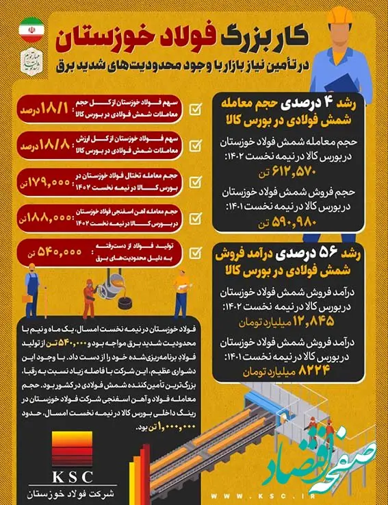 کار بزرگ فولاد خوزستان در تامین نیاز بازار با وجود محدودیت‌های شدید برق