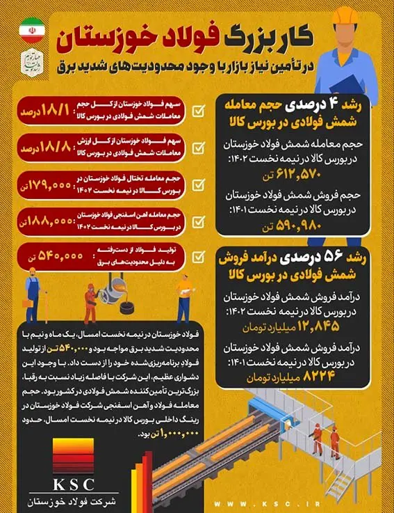 کار بزرگ فولاد خوزستان در تامین نیاز بازار با وجود محدودیتهای شدید برق