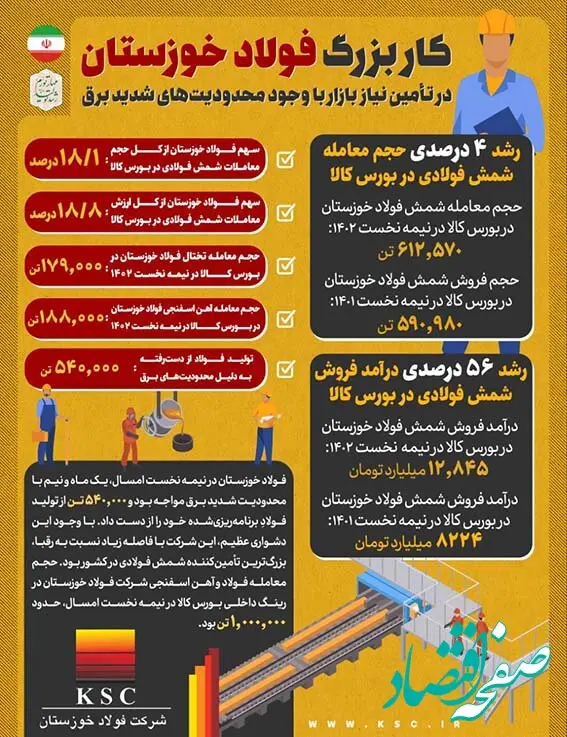 کار بزرگ فولاد خوزستان در تامین نیاز بازار با وجود محدودیت‌های شدید برق
