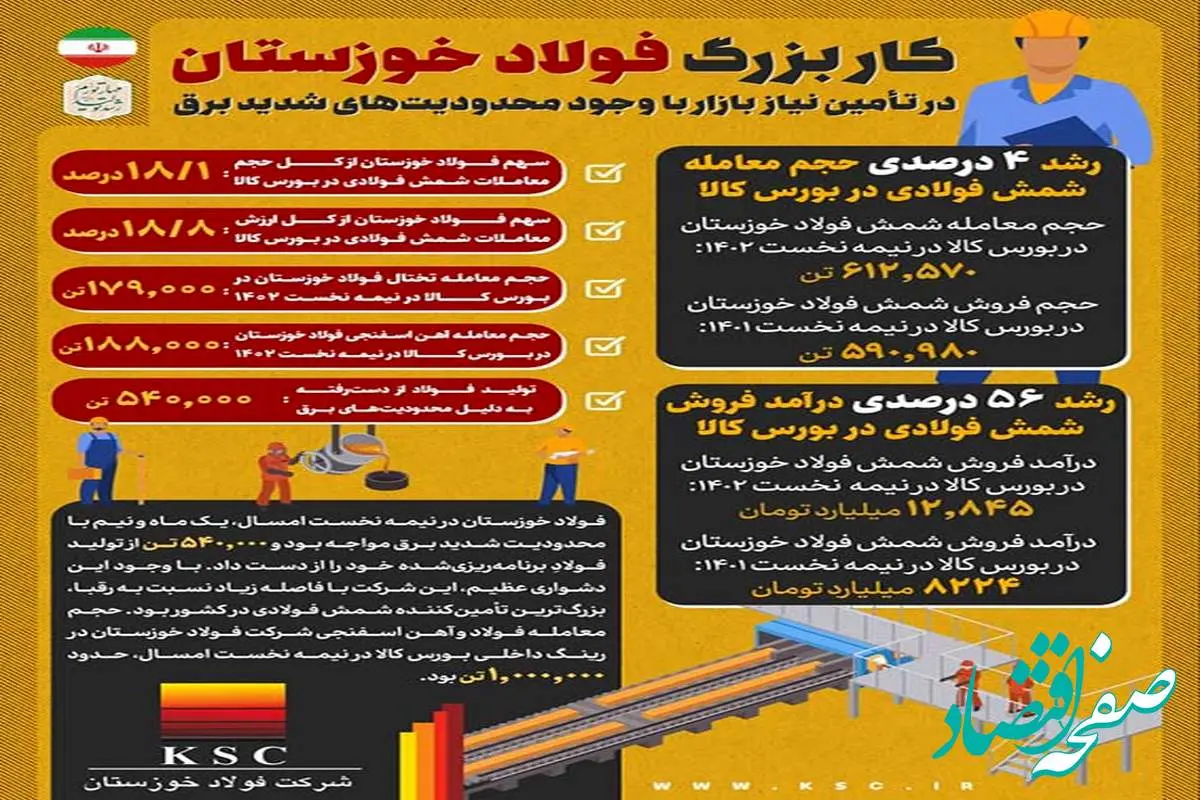 کار بزرگ فولاد خوزستان در تامین نیاز بازار با وجود محدودیت‌های شدید برق