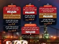 عملکرد درخشان فولاد خوزستان در تأمین نیازهای بازار فولاد کشور در ۹ ماهه نخست ۱۴۰۳