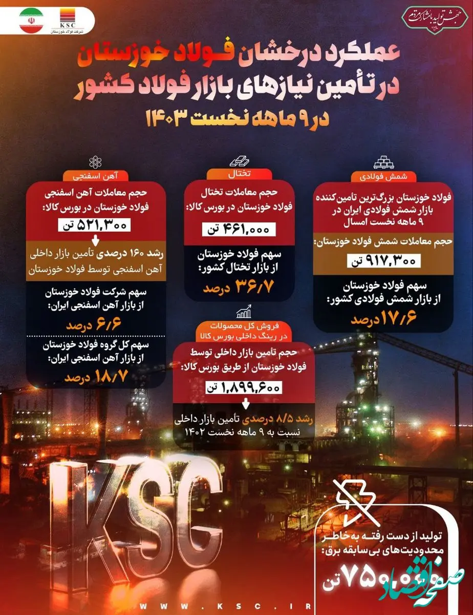 عملکرد درخشان فولاد خوزستان در تأمین نیازهای بازار فولاد کشور در ۹ ماهه نخست ۱۴۰۳