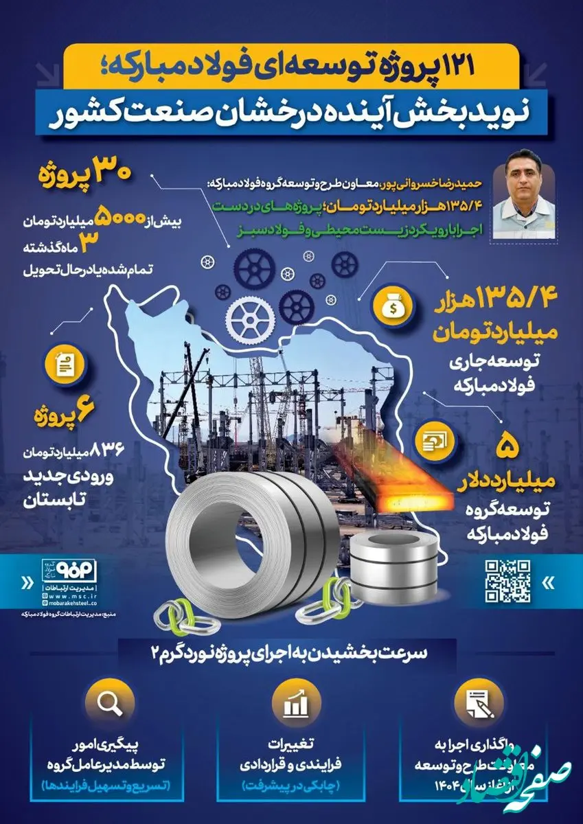 فولادینفو: ۱۲۱ پروژه توسعه‌ای فولاد مبارکه؛ نویدبخش آینده درخشان صنعت کشور